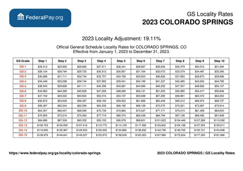Gs payscale colorado springs - Salary & Benefits. Effective in 2023, salary for a new hire police recruit is $30.05 per hour. The starting salary for those applicants who qualify for a lateral position is $40.48 per hour. All new hires will start off as Recruits while attending our training academy. Upon graduation, Recruits are promoted to Police Officer 4th Class (P4).